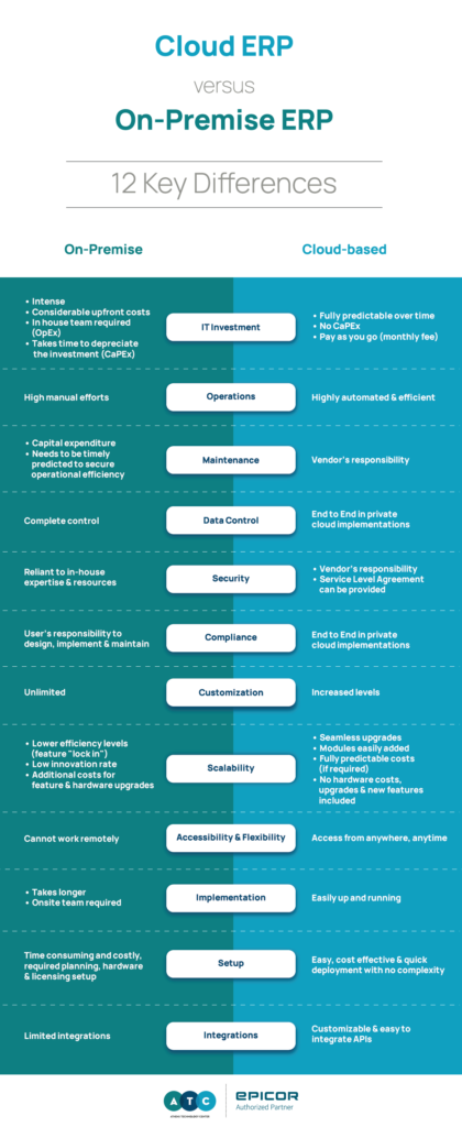 2022_Cloud ERP Vs On Premise ERP Comparison_Infographic