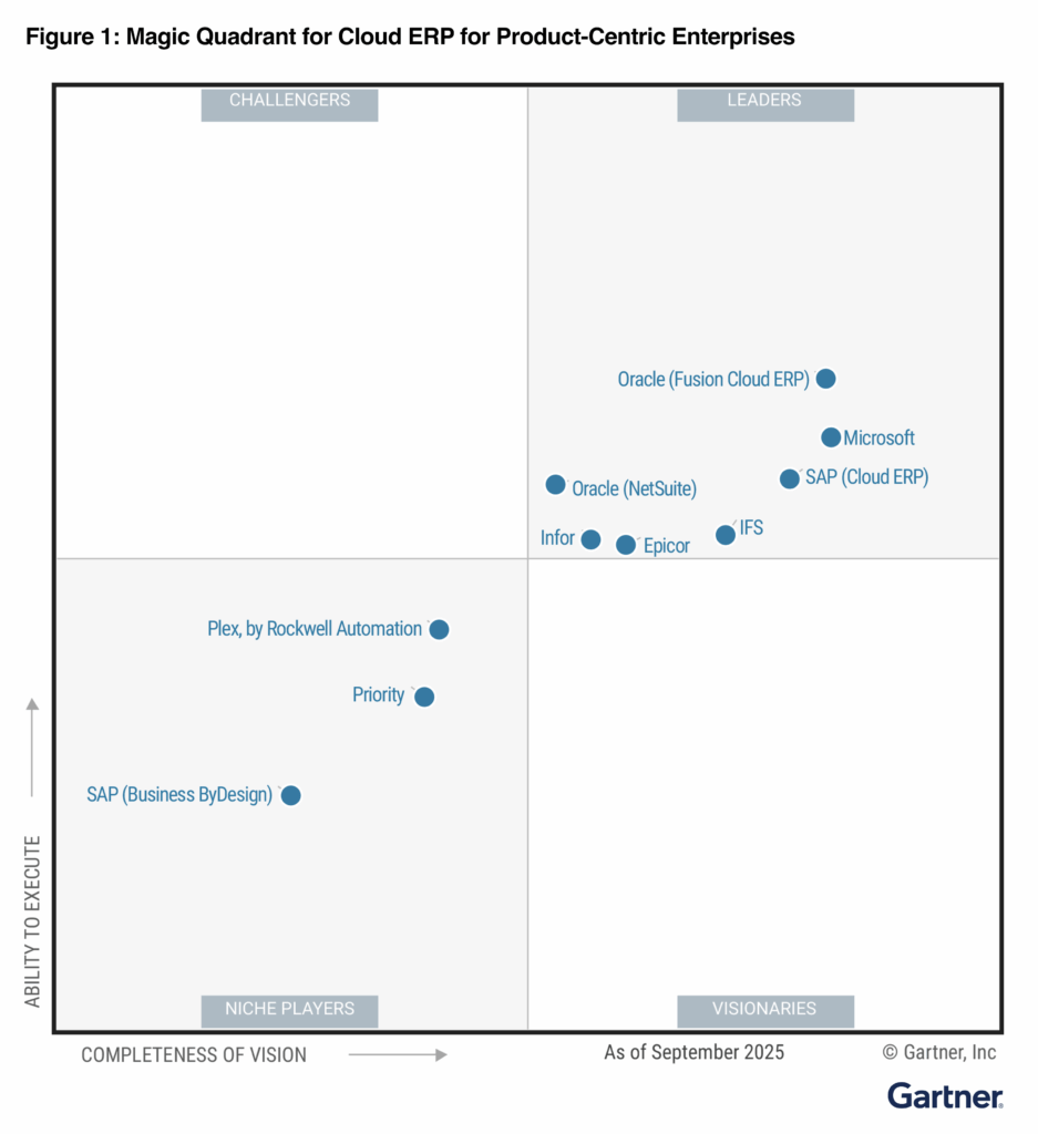 Gartner Magic Quadrant 2025 for Cloud ERP for Product-Centric Enterprises showing Epicor positioned among Leaders alongside Oracle, Microsoft, SAP, and IFS.