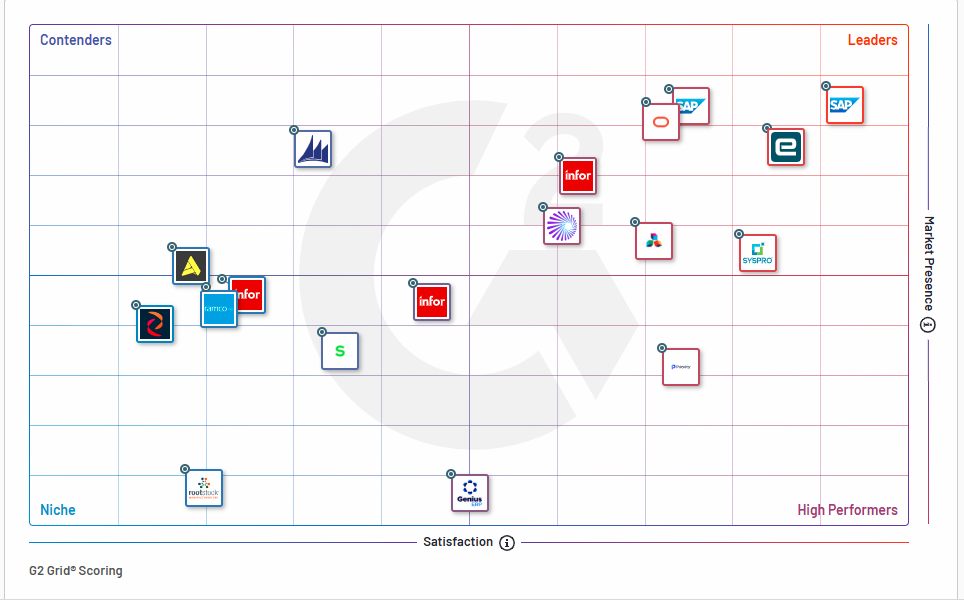 G2 Grid Report for Mixed Mode ERP Fall 2025 showing Epicor positioned in the Leaders quadrant based on customer satisfaction and market presence
