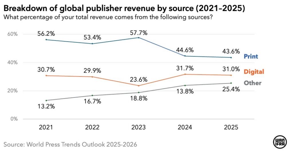 Chart showing global publisher revenue breakdown between print, digital and other sources from 2021 to 2025